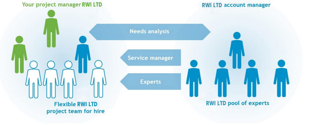 Services RWI LTD